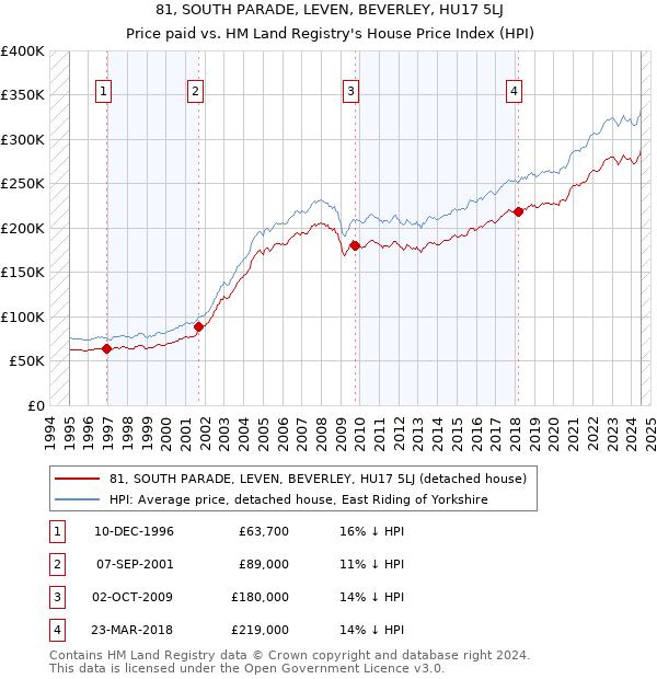 81, SOUTH PARADE, LEVEN, BEVERLEY, HU17 5LJ: Price paid vs HM Land Registry's House Price Index