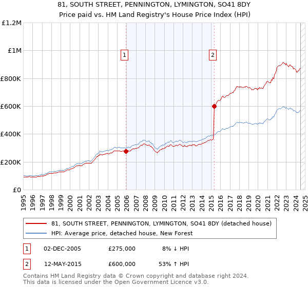 81, SOUTH STREET, PENNINGTON, LYMINGTON, SO41 8DY: Price paid vs HM Land Registry's House Price Index