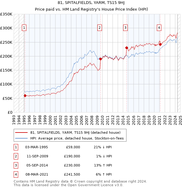 81, SPITALFIELDS, YARM, TS15 9HJ: Price paid vs HM Land Registry's House Price Index