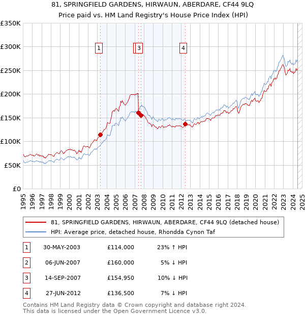 81, SPRINGFIELD GARDENS, HIRWAUN, ABERDARE, CF44 9LQ: Price paid vs HM Land Registry's House Price Index