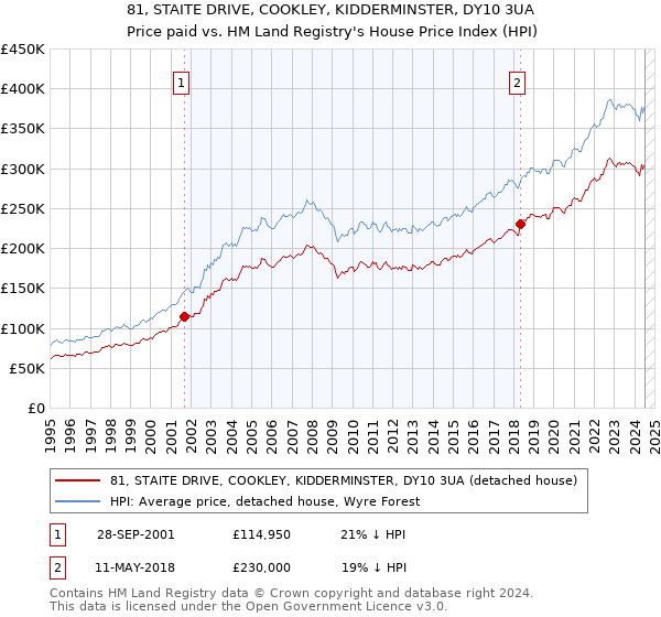 81, STAITE DRIVE, COOKLEY, KIDDERMINSTER, DY10 3UA: Price paid vs HM Land Registry's House Price Index