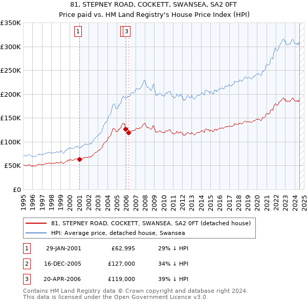 81, STEPNEY ROAD, COCKETT, SWANSEA, SA2 0FT: Price paid vs HM Land Registry's House Price Index