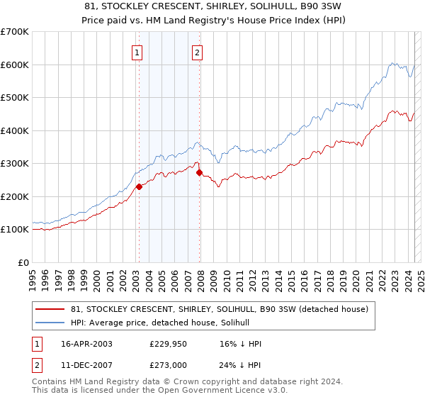 81, STOCKLEY CRESCENT, SHIRLEY, SOLIHULL, B90 3SW: Price paid vs HM Land Registry's House Price Index