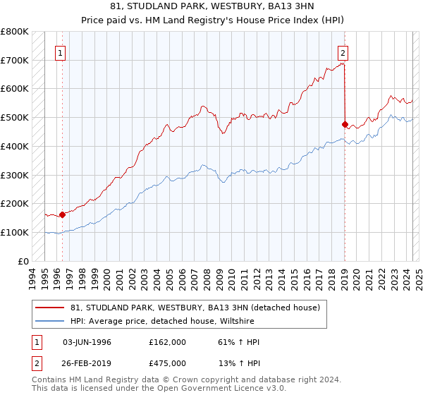 81, STUDLAND PARK, WESTBURY, BA13 3HN: Price paid vs HM Land Registry's House Price Index