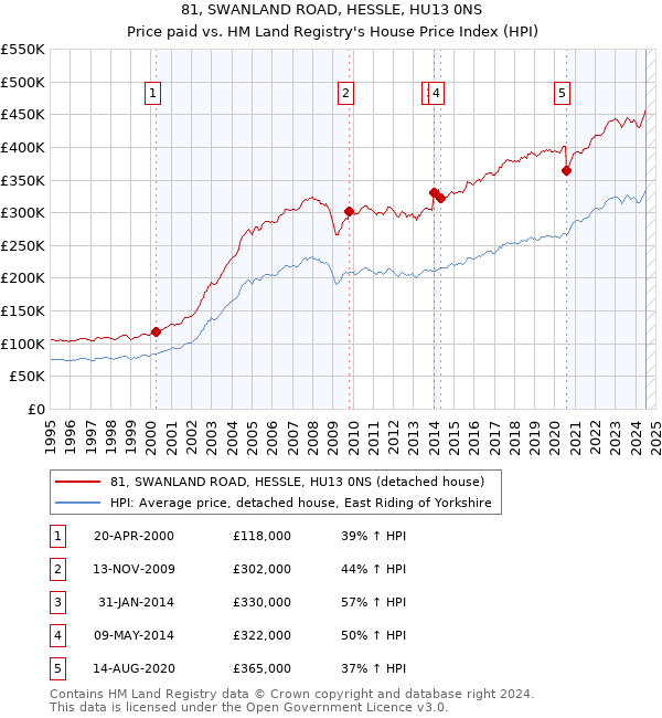 81, SWANLAND ROAD, HESSLE, HU13 0NS: Price paid vs HM Land Registry's House Price Index