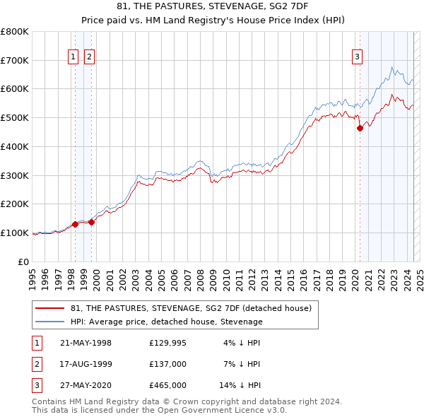 81, THE PASTURES, STEVENAGE, SG2 7DF: Price paid vs HM Land Registry's House Price Index