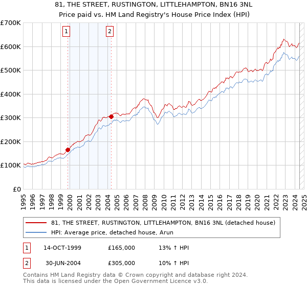 81, THE STREET, RUSTINGTON, LITTLEHAMPTON, BN16 3NL: Price paid vs HM Land Registry's House Price Index