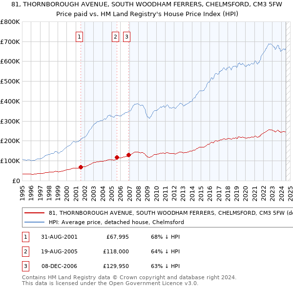 81, THORNBOROUGH AVENUE, SOUTH WOODHAM FERRERS, CHELMSFORD, CM3 5FW: Price paid vs HM Land Registry's House Price Index