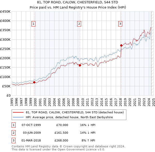 81, TOP ROAD, CALOW, CHESTERFIELD, S44 5TD: Price paid vs HM Land Registry's House Price Index