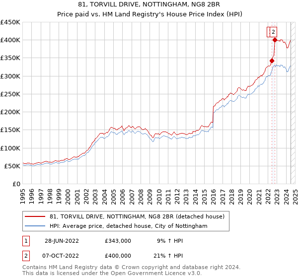 81, TORVILL DRIVE, NOTTINGHAM, NG8 2BR: Price paid vs HM Land Registry's House Price Index