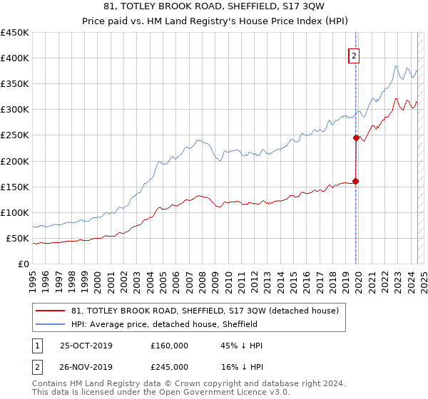 81, TOTLEY BROOK ROAD, SHEFFIELD, S17 3QW: Price paid vs HM Land Registry's House Price Index