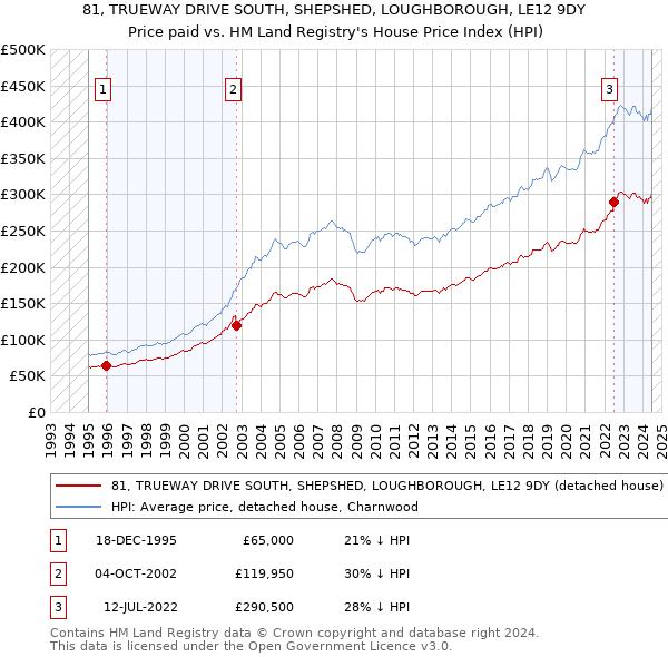 81, TRUEWAY DRIVE SOUTH, SHEPSHED, LOUGHBOROUGH, LE12 9DY: Price paid vs HM Land Registry's House Price Index