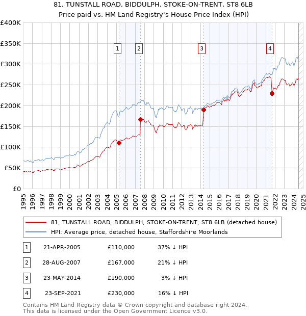 81, TUNSTALL ROAD, BIDDULPH, STOKE-ON-TRENT, ST8 6LB: Price paid vs HM Land Registry's House Price Index