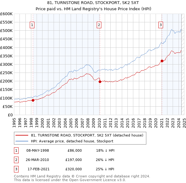 81, TURNSTONE ROAD, STOCKPORT, SK2 5XT: Price paid vs HM Land Registry's House Price Index