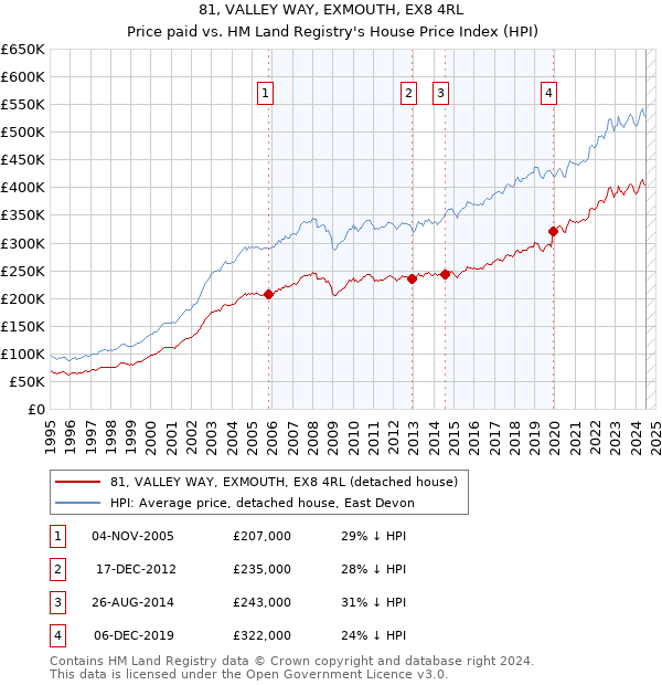 81, VALLEY WAY, EXMOUTH, EX8 4RL: Price paid vs HM Land Registry's House Price Index