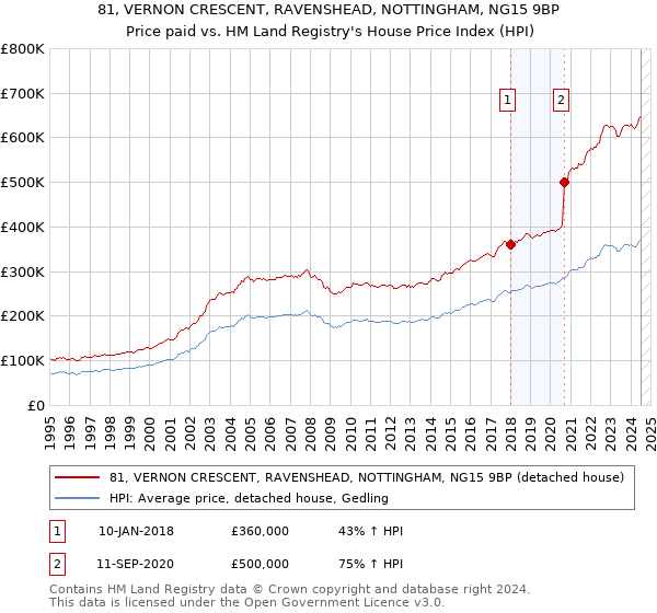 81, VERNON CRESCENT, RAVENSHEAD, NOTTINGHAM, NG15 9BP: Price paid vs HM Land Registry's House Price Index