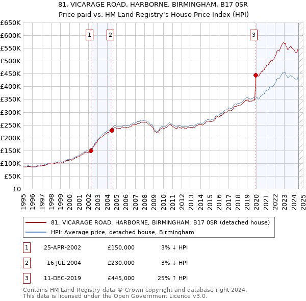 81, VICARAGE ROAD, HARBORNE, BIRMINGHAM, B17 0SR: Price paid vs HM Land Registry's House Price Index