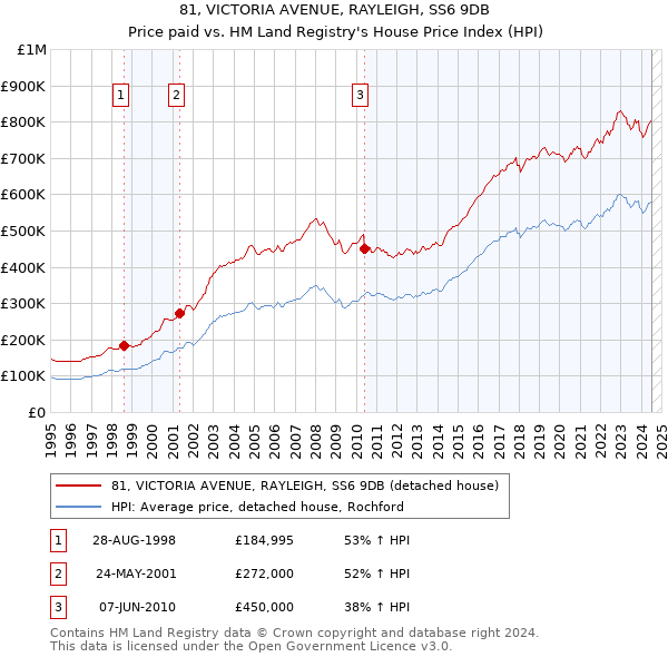 81, VICTORIA AVENUE, RAYLEIGH, SS6 9DB: Price paid vs HM Land Registry's House Price Index