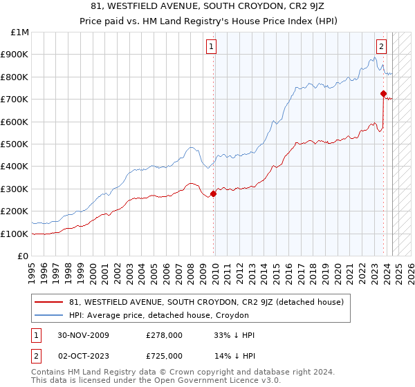 81, WESTFIELD AVENUE, SOUTH CROYDON, CR2 9JZ: Price paid vs HM Land Registry's House Price Index