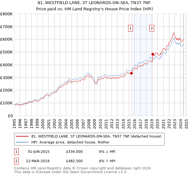 81, WESTFIELD LANE, ST LEONARDS-ON-SEA, TN37 7NF: Price paid vs HM Land Registry's House Price Index