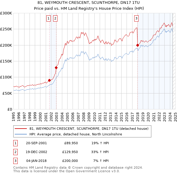 81, WEYMOUTH CRESCENT, SCUNTHORPE, DN17 1TU: Price paid vs HM Land Registry's House Price Index