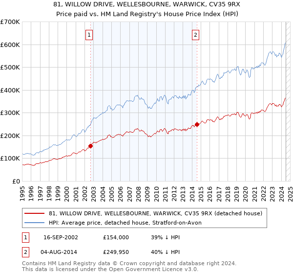 81, WILLOW DRIVE, WELLESBOURNE, WARWICK, CV35 9RX: Price paid vs HM Land Registry's House Price Index