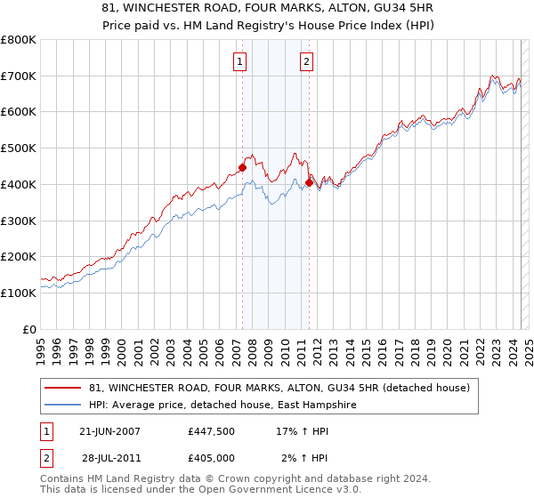 81, WINCHESTER ROAD, FOUR MARKS, ALTON, GU34 5HR: Price paid vs HM Land Registry's House Price Index