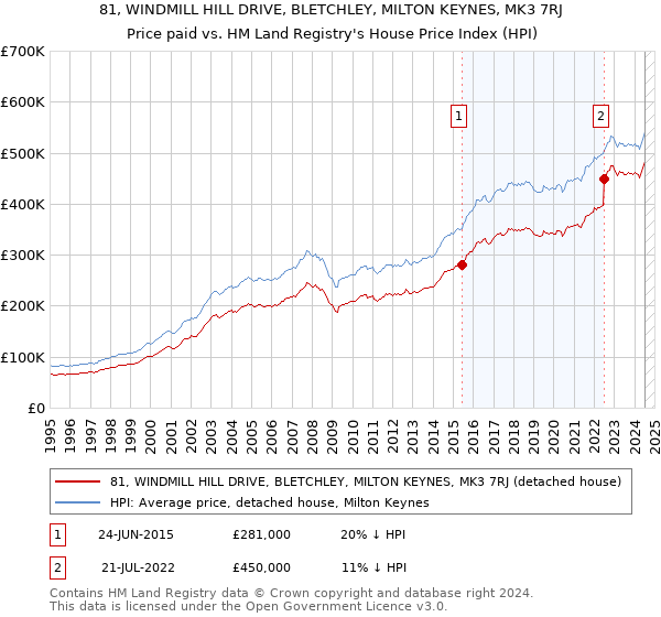 81, WINDMILL HILL DRIVE, BLETCHLEY, MILTON KEYNES, MK3 7RJ: Price paid vs HM Land Registry's House Price Index