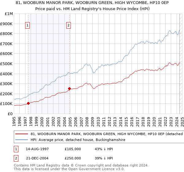 81, WOOBURN MANOR PARK, WOOBURN GREEN, HIGH WYCOMBE, HP10 0EP: Price paid vs HM Land Registry's House Price Index