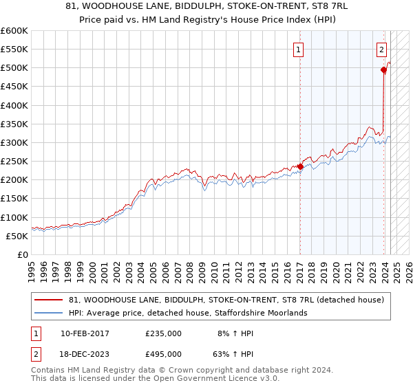 81, WOODHOUSE LANE, BIDDULPH, STOKE-ON-TRENT, ST8 7RL: Price paid vs HM Land Registry's House Price Index