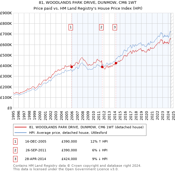 81, WOODLANDS PARK DRIVE, DUNMOW, CM6 1WT: Price paid vs HM Land Registry's House Price Index