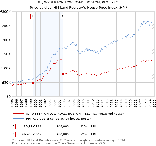 81, WYBERTON LOW ROAD, BOSTON, PE21 7RG: Price paid vs HM Land Registry's House Price Index