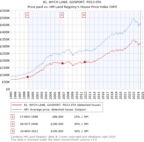 81, WYCH LANE, GOSPORT, PO13 0TA: Price paid vs HM Land Registry's House Price Index