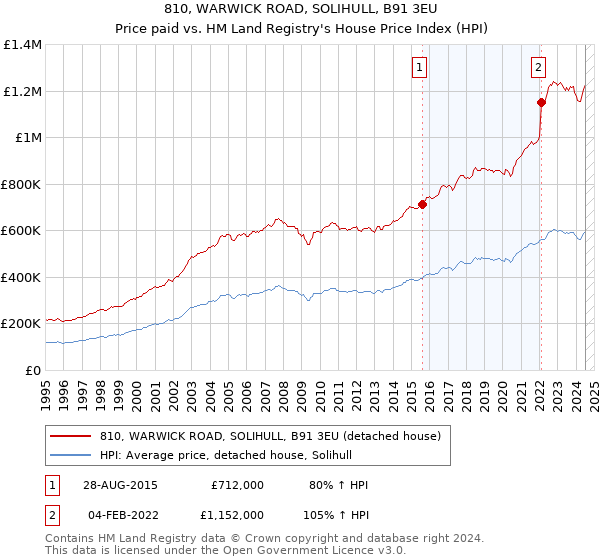 810, WARWICK ROAD, SOLIHULL, B91 3EU: Price paid vs HM Land Registry's House Price Index