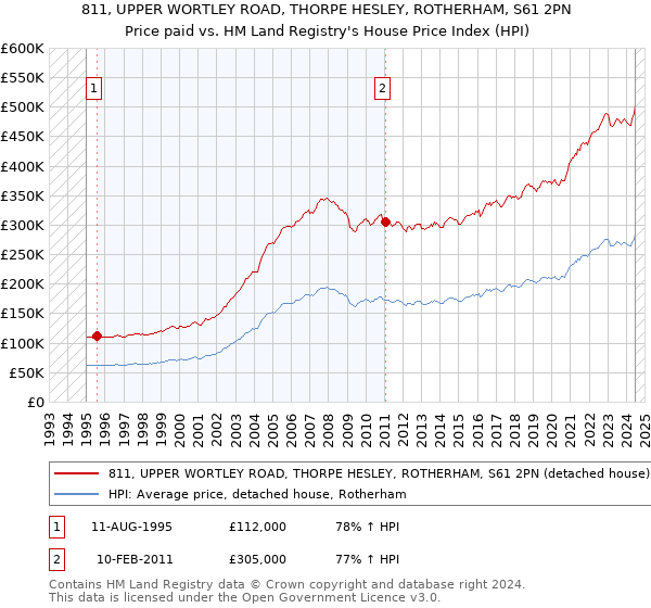 811, UPPER WORTLEY ROAD, THORPE HESLEY, ROTHERHAM, S61 2PN: Price paid vs HM Land Registry's House Price Index