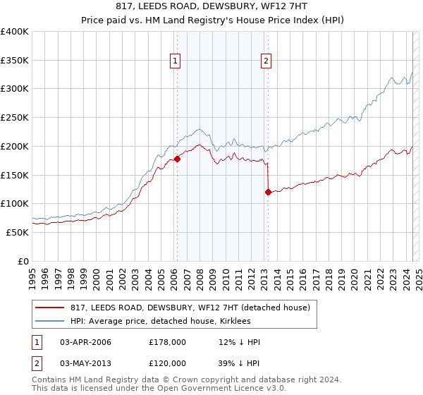 817, LEEDS ROAD, DEWSBURY, WF12 7HT: Price paid vs HM Land Registry's House Price Index