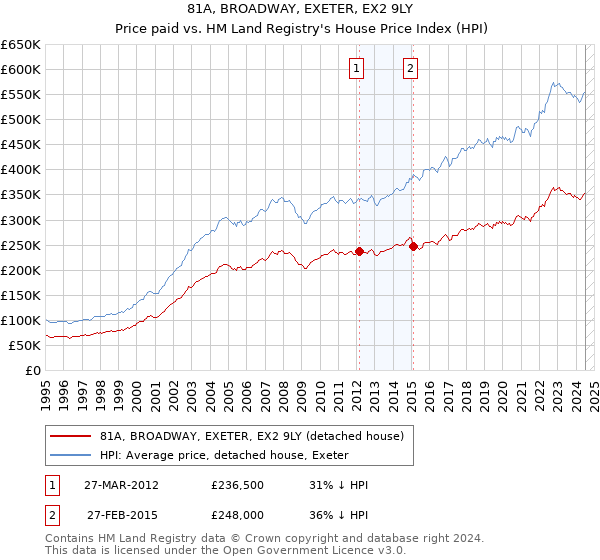 81A, BROADWAY, EXETER, EX2 9LY: Price paid vs HM Land Registry's House Price Index