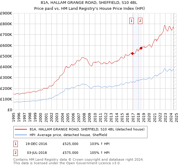 81A, HALLAM GRANGE ROAD, SHEFFIELD, S10 4BL: Price paid vs HM Land Registry's House Price Index