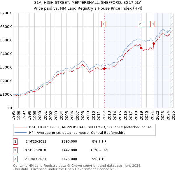 81A, HIGH STREET, MEPPERSHALL, SHEFFORD, SG17 5LY: Price paid vs HM Land Registry's House Price Index