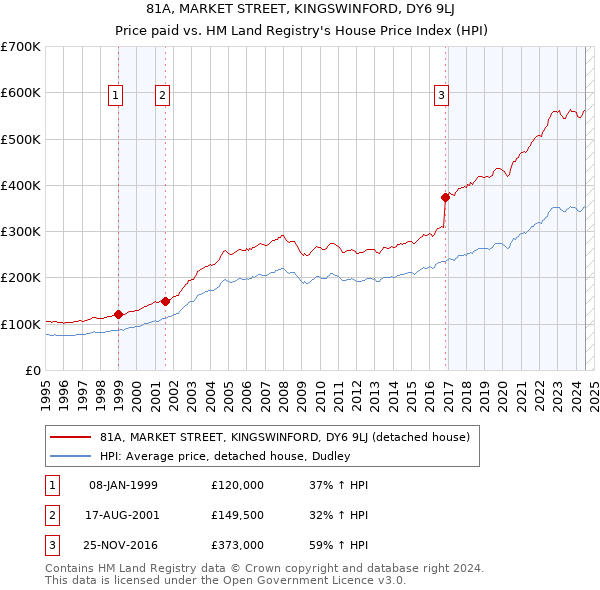 81A, MARKET STREET, KINGSWINFORD, DY6 9LJ: Price paid vs HM Land Registry's House Price Index