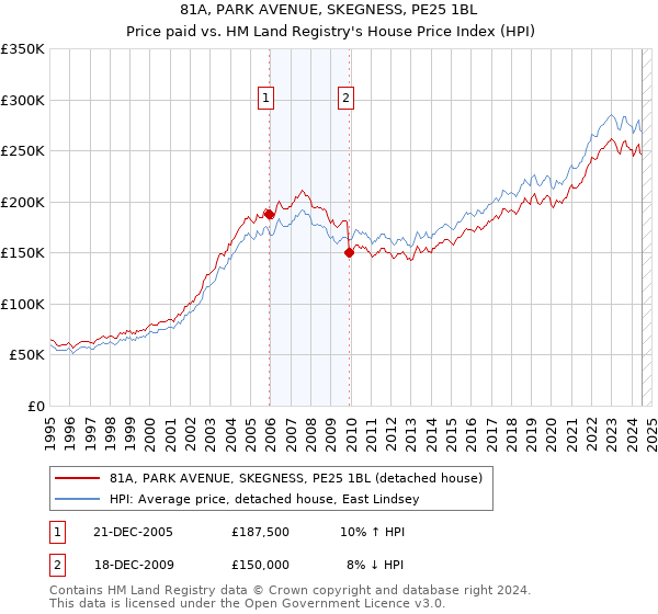 81A, PARK AVENUE, SKEGNESS, PE25 1BL: Price paid vs HM Land Registry's House Price Index