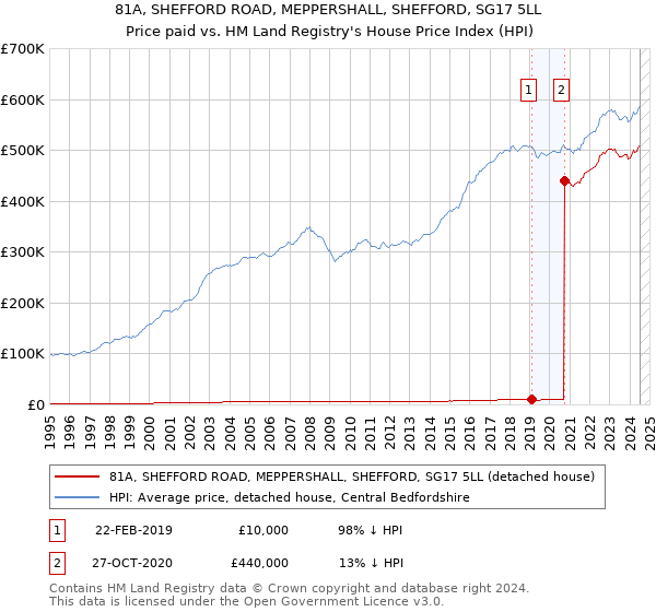 81A, SHEFFORD ROAD, MEPPERSHALL, SHEFFORD, SG17 5LL: Price paid vs HM Land Registry's House Price Index