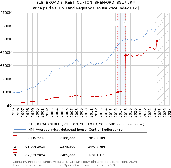 81B, BROAD STREET, CLIFTON, SHEFFORD, SG17 5RP: Price paid vs HM Land Registry's House Price Index