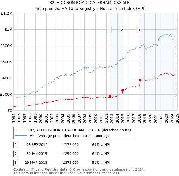 82, ADDISON ROAD, CATERHAM, CR3 5LR: Price paid vs HM Land Registry's House Price Index