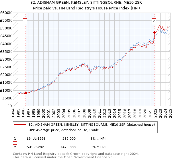 82, ADISHAM GREEN, KEMSLEY, SITTINGBOURNE, ME10 2SR: Price paid vs HM Land Registry's House Price Index