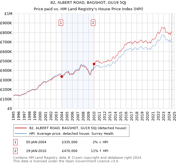 82, ALBERT ROAD, BAGSHOT, GU19 5QJ: Price paid vs HM Land Registry's House Price Index