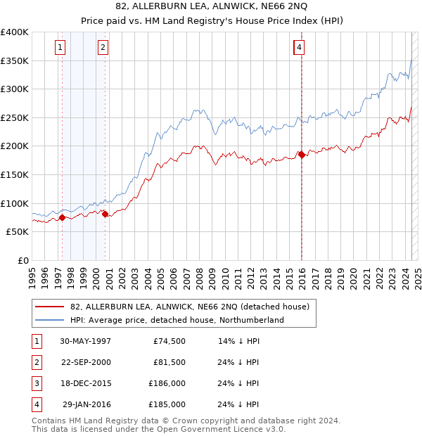 82, ALLERBURN LEA, ALNWICK, NE66 2NQ: Price paid vs HM Land Registry's House Price Index