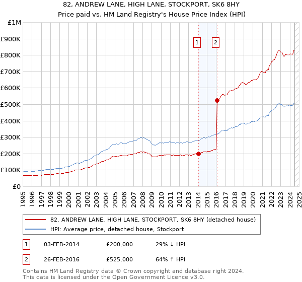 82, ANDREW LANE, HIGH LANE, STOCKPORT, SK6 8HY: Price paid vs HM Land Registry's House Price Index