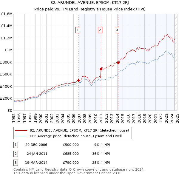 82, ARUNDEL AVENUE, EPSOM, KT17 2RJ: Price paid vs HM Land Registry's House Price Index