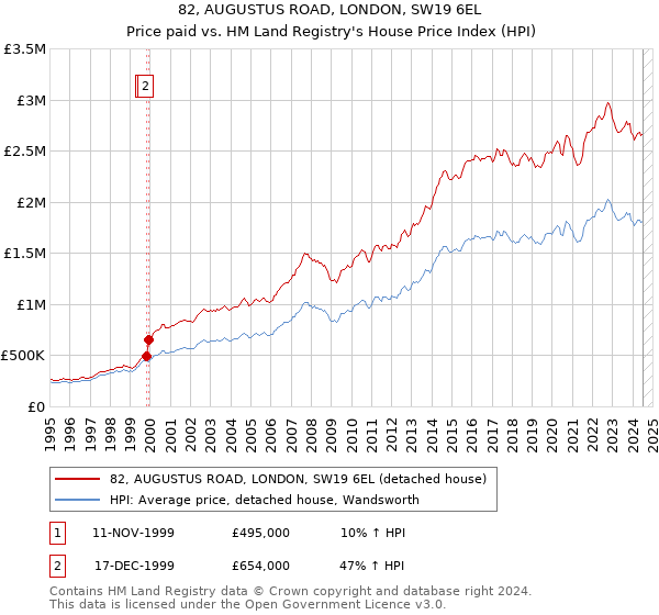 82, AUGUSTUS ROAD, LONDON, SW19 6EL: Price paid vs HM Land Registry's House Price Index